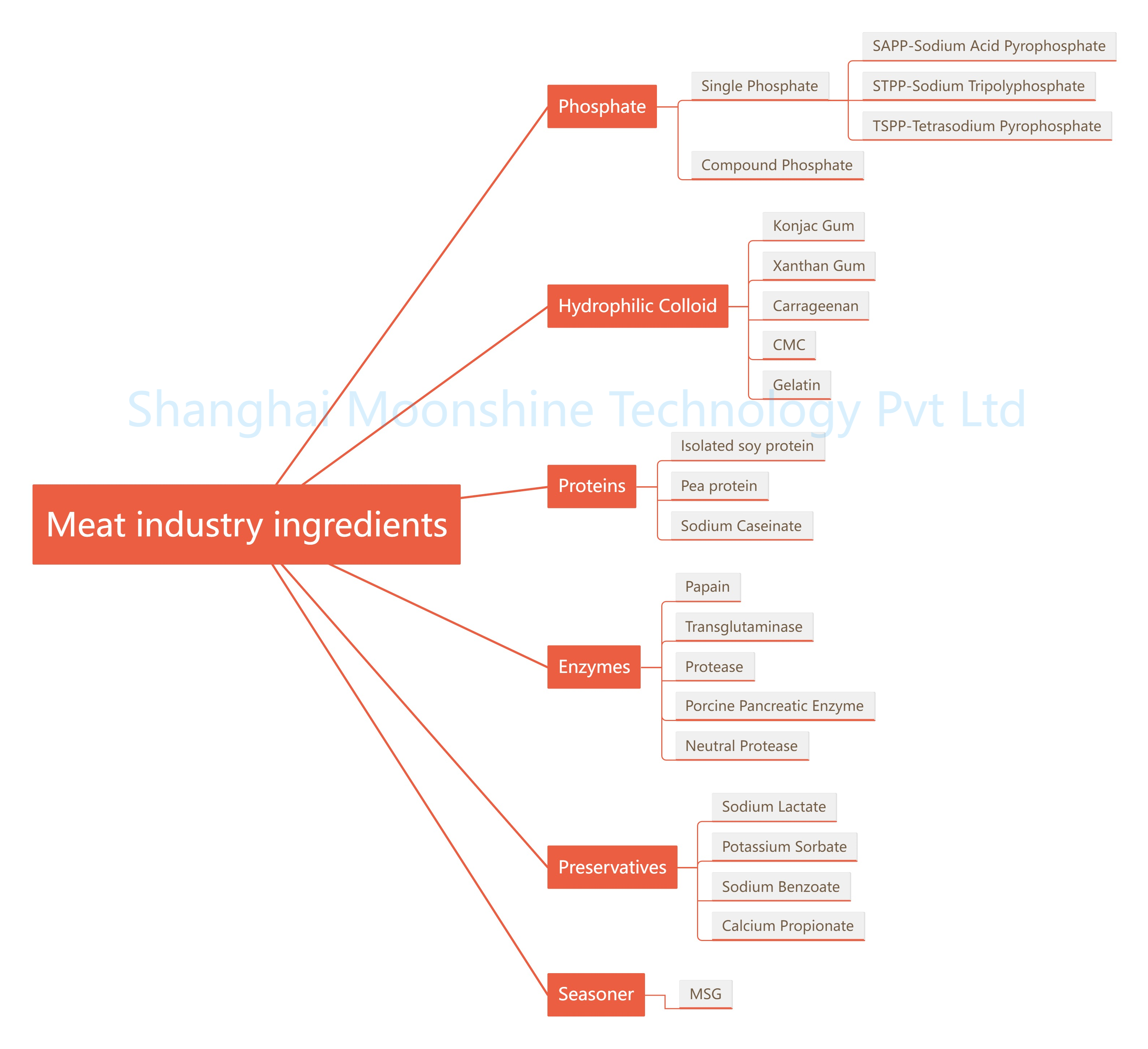 Meat industry ingredients(1).png