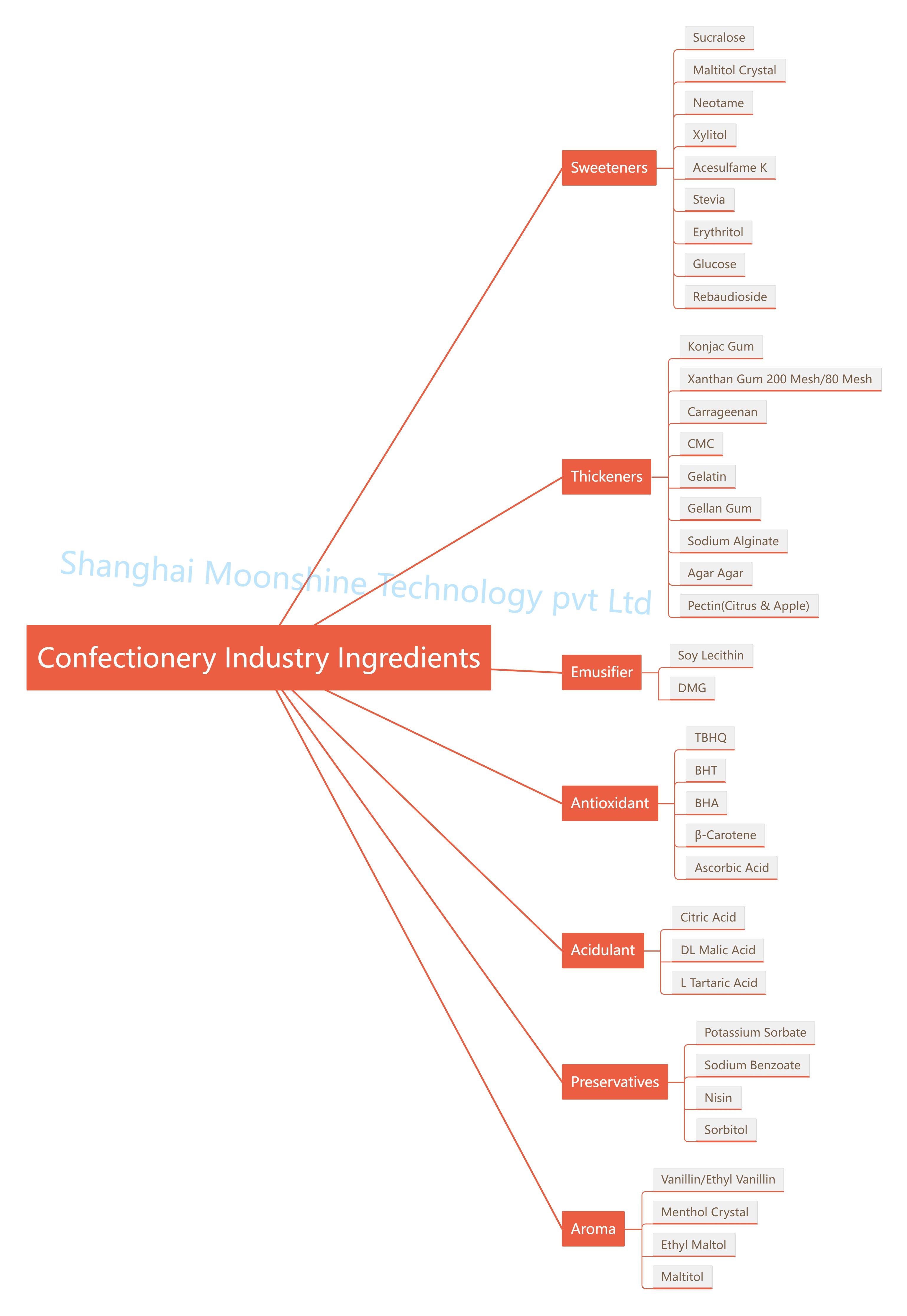 Confectionary industry ingredients.jpg